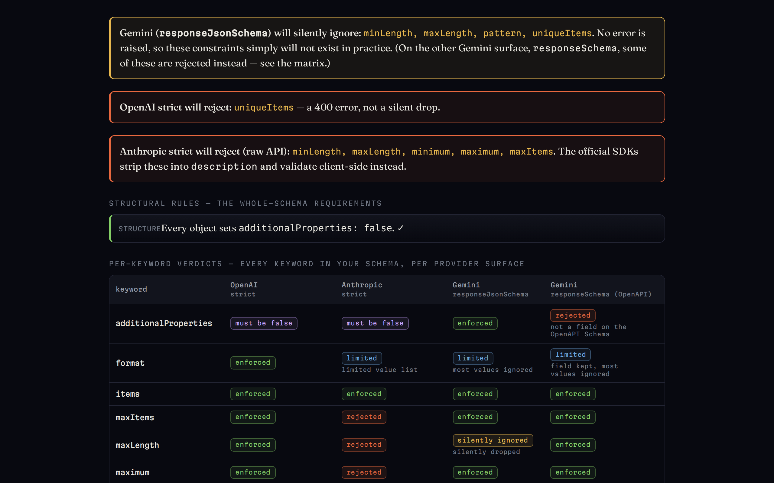 StrictCheck — a matrix of JSON-Schema keywords with per-provider enforced / silently-ignored / rejected verdicts, and an alert naming the constraints Gemini silently drops